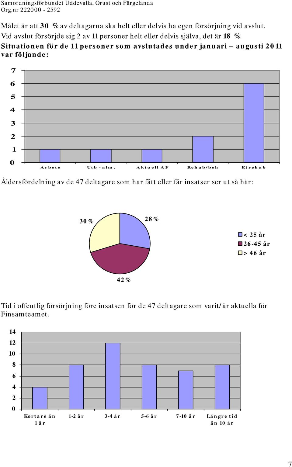 Situationen för de 11 personer som avslutades under januari augusti 2011 var följande: 7 6 5 4 3 2 1 0 Arbete Utb - alm.