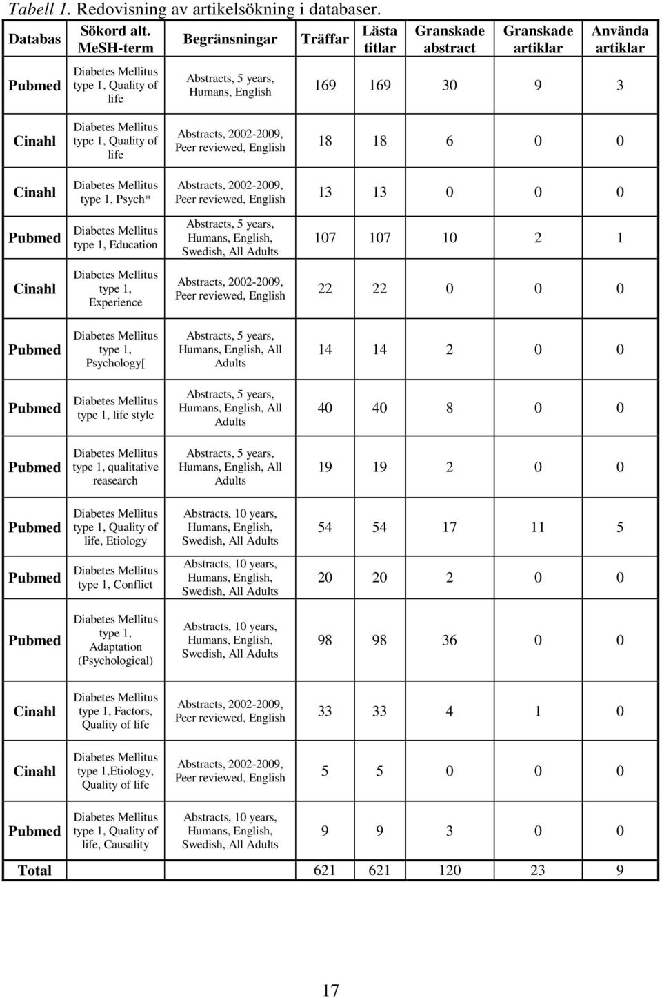 Diabetes Mellitus type 1, Quality of life Abstracts, 2002-2009, Peer reviewed, English 18 18 6 0 0 Cinahl Diabetes Mellitus type 1, Psych* Abstracts, 2002-2009, Peer reviewed, English 13 13 0 0 0