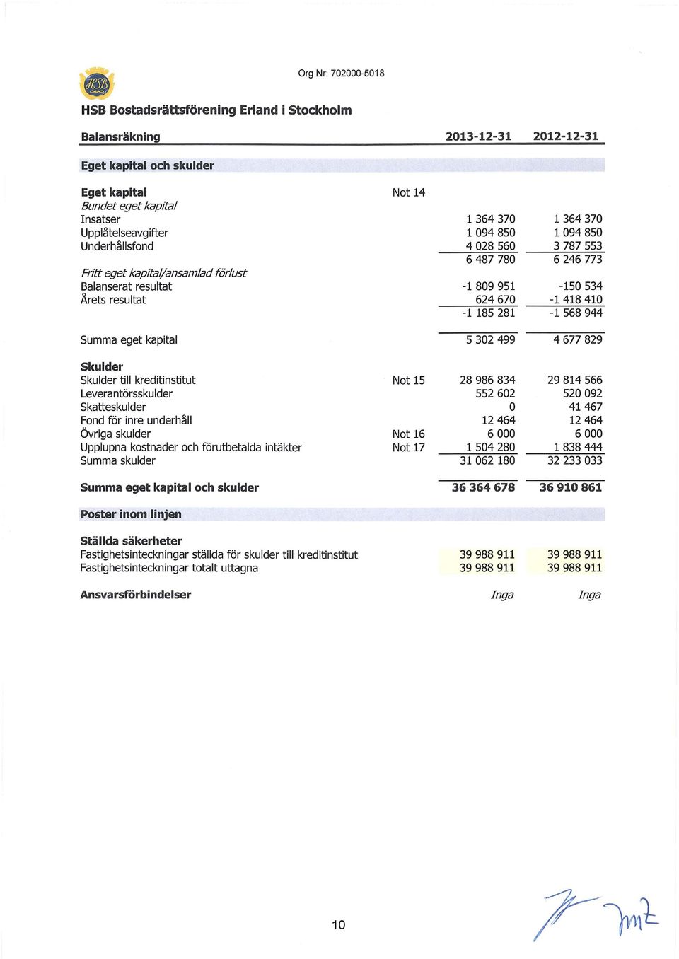 kapital 5 32 499 4 677 829 Skulder Skulder till kreditinstitut Leverantörsskulder Skatteskulder Fond för inre underhåll Övriga skulder Upplupna kostnader och förutbetalda intäkter Summa skulder Not