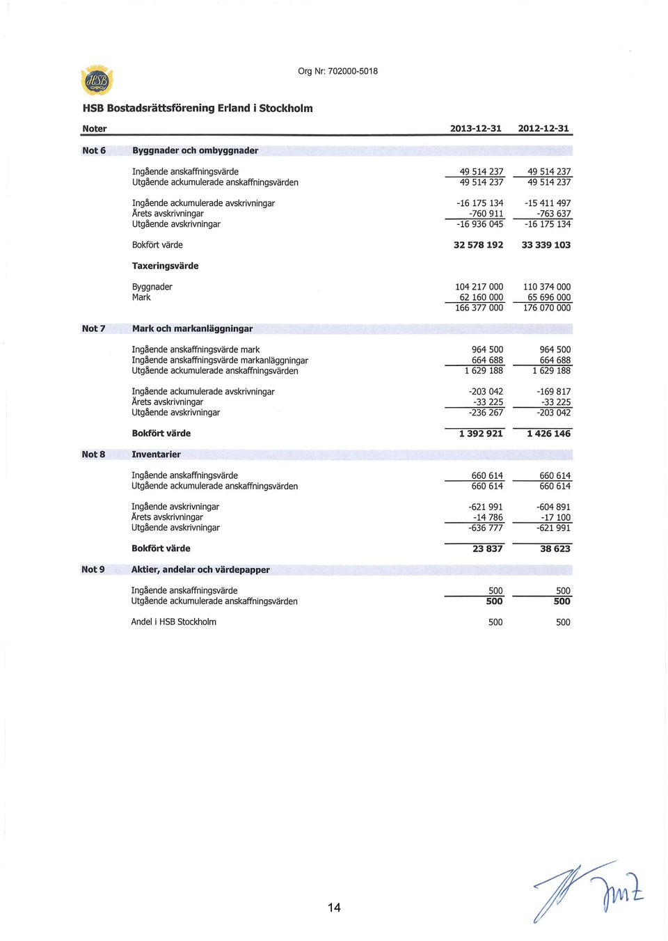 514 237 49 514 237-15 411 497-763 637-16 175 134 33 33913 11 374 65 696 176 7 Not 7 Mark och markanläggningar Ingående anskaffningsvärde mark Ingående anskaffningsvärde markanläggningar Utgående