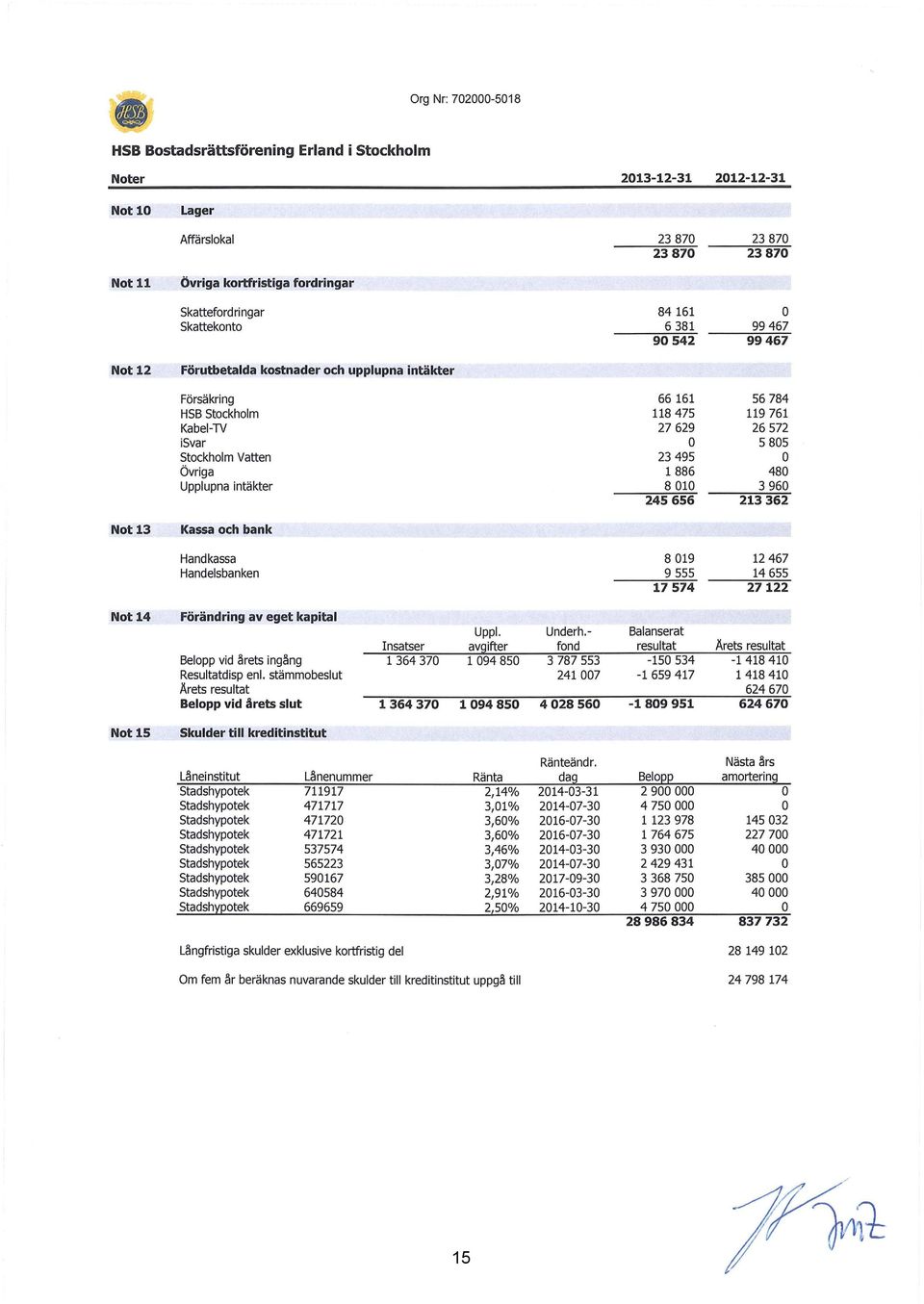 1 245 656 56 784 119 761 26 572 5 85 48 3 96 213 362 Not13 Kassa och bank Handkassa Handelsbanken 8 19 9 555 17 574 12 467 14 655 27122 Not14 Förändring av eget kapital Belopp vid årets ingång