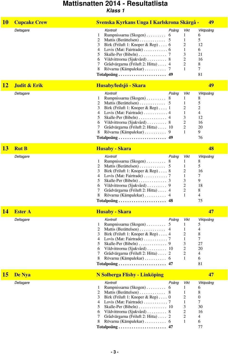 ... 8 2 16 5 Skalle-Per (Bibeln)............. 3 3 9 8 Rövarna (Kämpalekar).......... 4 1 4 Totalpoäng...................... 48 75 14 Ester A Husaby - Skara 47 5 Skalle-Per (Bibeln).