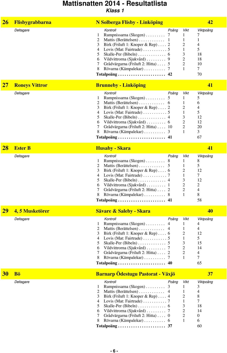 ..................... 41 67 28 Ester B Husaby - Skara 41 6 Vildvittrorna (Sjukvård)......... 1 2 2 Totalpoäng.