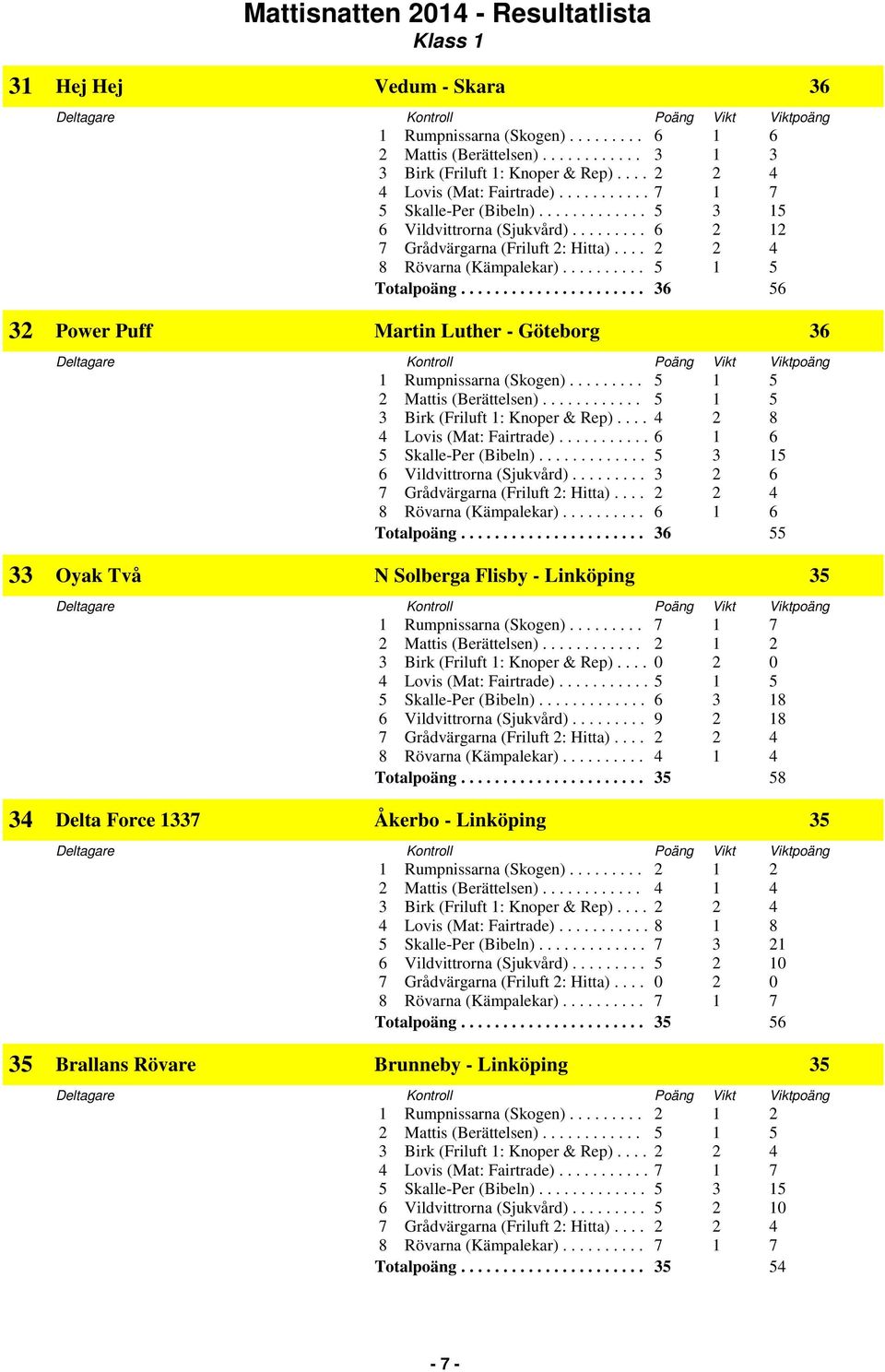 ..................... 35 58 34 Delta Force 1337 Åkerbo - Linköping 35 1 Rumpnissarna (Skogen)......... 2 1 2 6 Vildvittrorna (Sjukvård)......... 5 2 10 Totalpoäng.