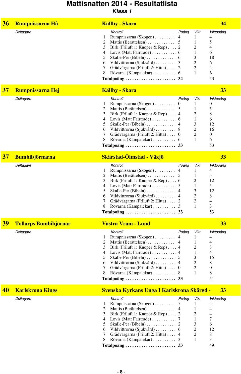 ......... 3 1 3 Totalpoäng...................... 33 53 39 Tollarps Bumbibjörnar Västra Vram - Lund 33 1 Rumpnissarna (Skogen)......... 4 1 4 4 Lovis (Mat: Fairtrade)........... 4 1 4 6 Vildvittrorna (Sjukvård).