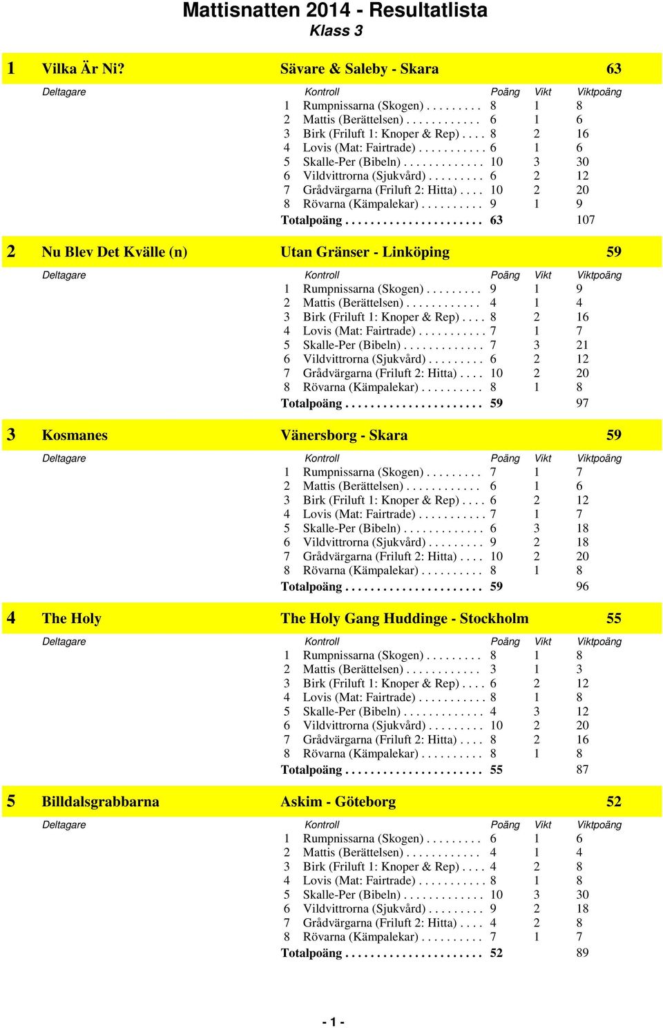 ... 8 2 16 Totalpoäng...................... 59 97 3 Kosmanes Vänersborg - Skara 59 Totalpoäng.