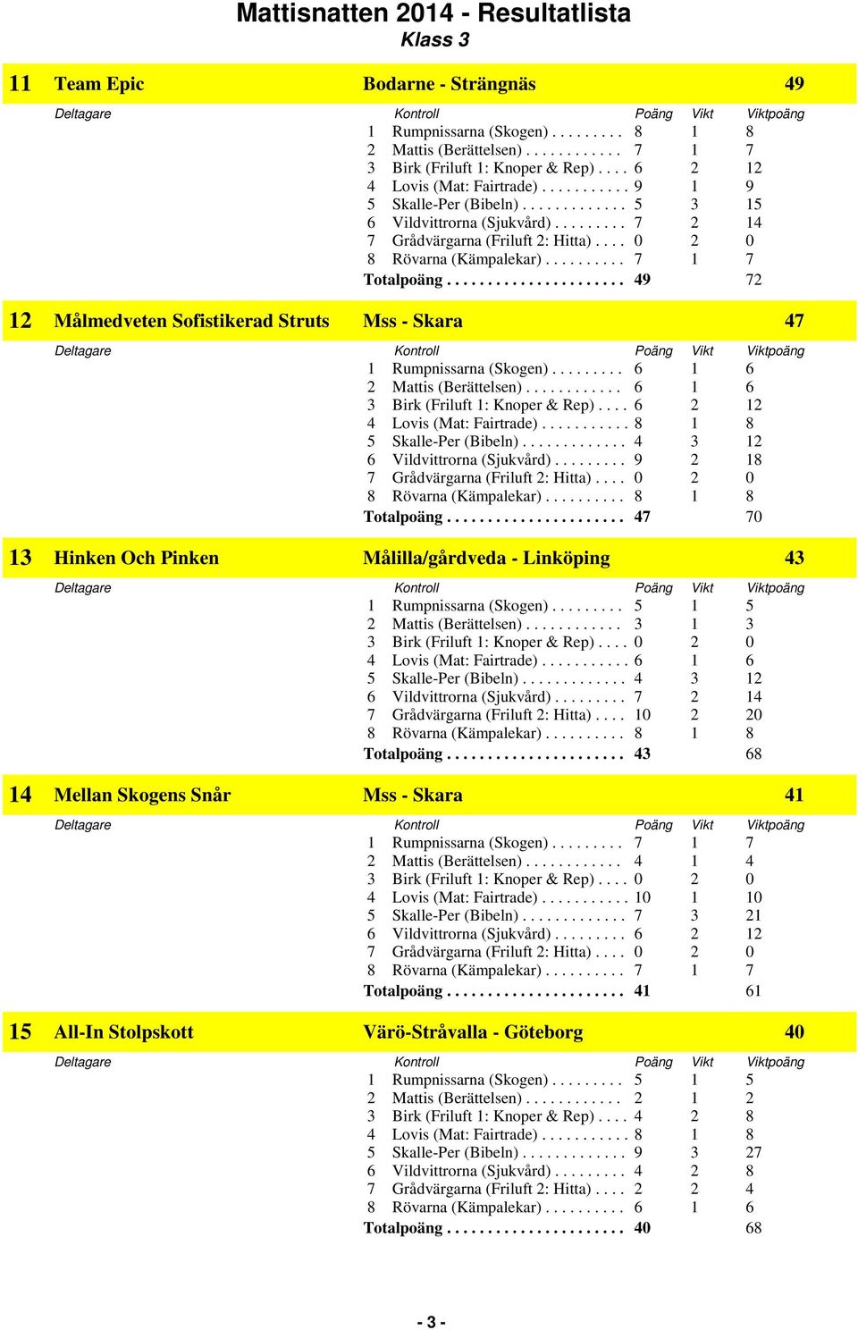 ..................... 43 68 14 Mellan Skogens Snår Mss - Skara 41 4 Lovis (Mat: Fairtrade)........... 10 1 10 Totalpoäng.