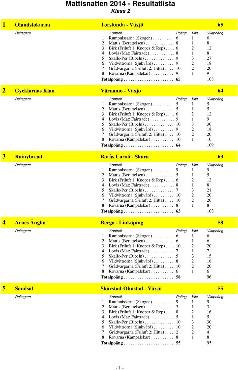 ..................... 64 109 3 Rainybread Borås Caroli - Skara 63 1 Rumpnissarna (Skogen)......... 9 1 9 Totalpoäng.