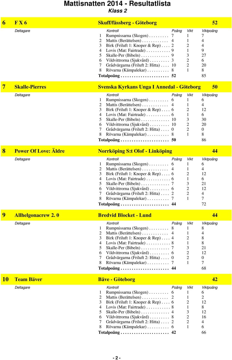 ..................... 50 86 8 Power Of Love: Äldre Norrköping S:t Olof - Linköping 44 Totalpoäng...................... 44 72 9 Allhelgonacrew 2.