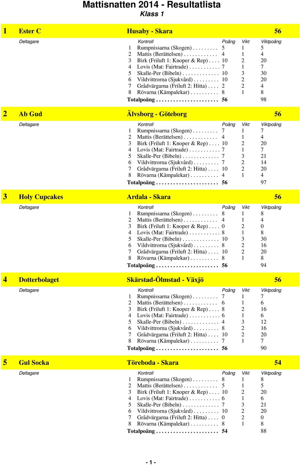 ..................... 56 97 3 Holy Cupcakes Ardala - Skara 56 Totalpoäng.