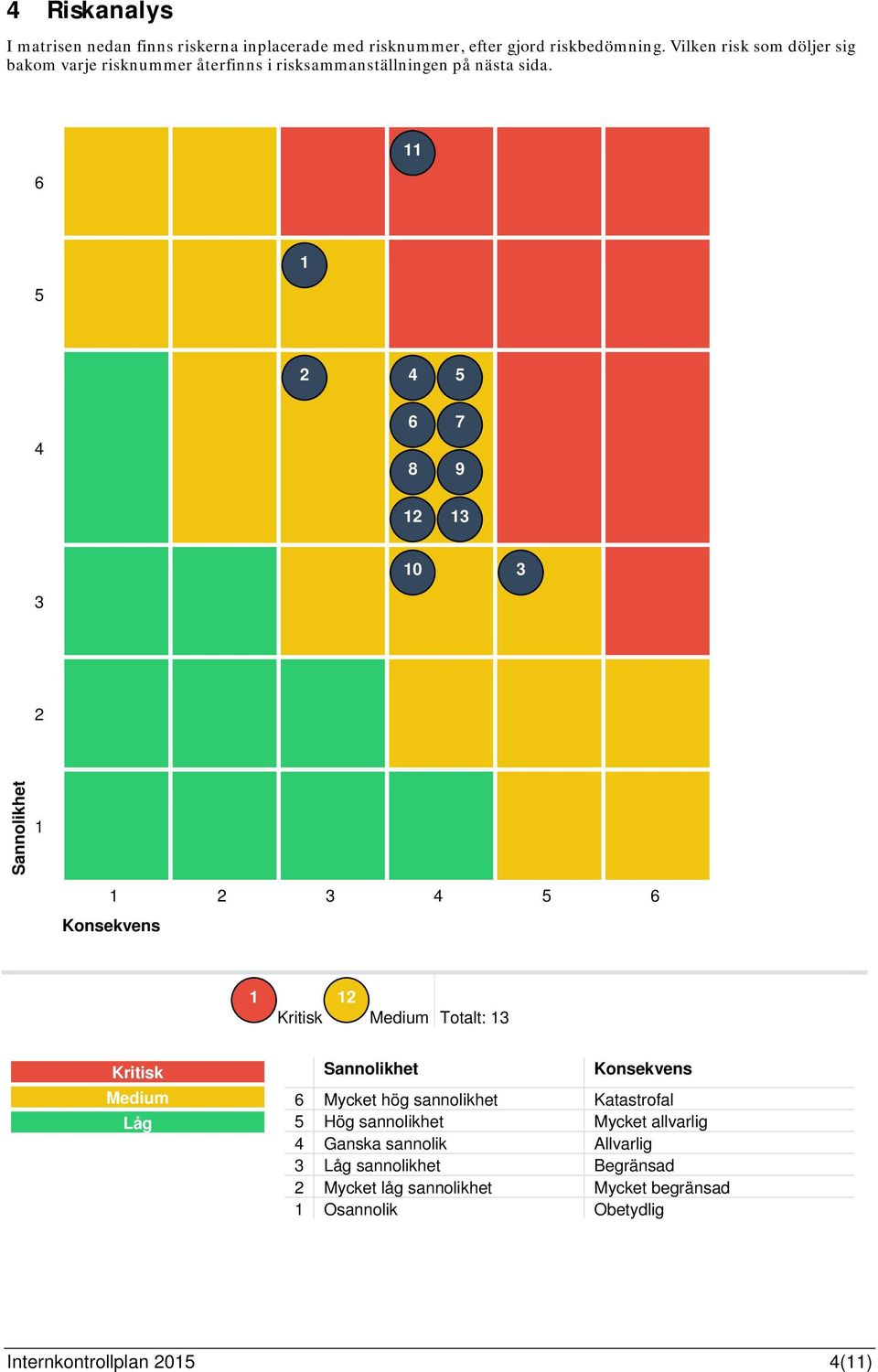 6 11 5 1 2 4 5 4 6 8 7 9 12 13 10 3 3 2 1 1 2 3 4 5 6 1 12 Kritisk Medium Totalt: 13 Kritisk Medium Låg 6 Mycket hög