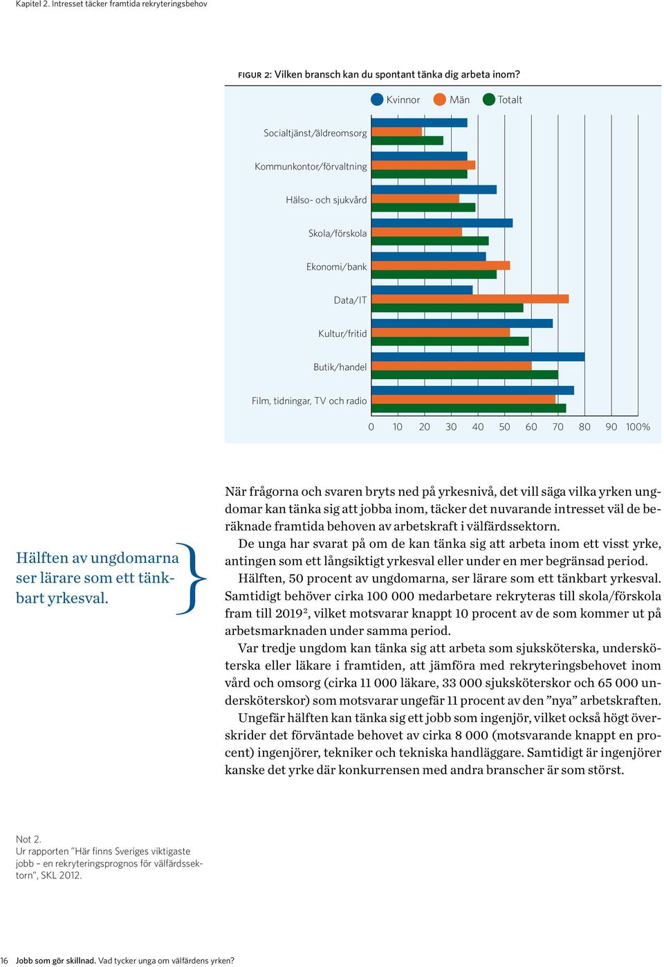 60 70 80 90 100% Hälften av ungdomarna ser lärare som ett tänkbart yrkesval.