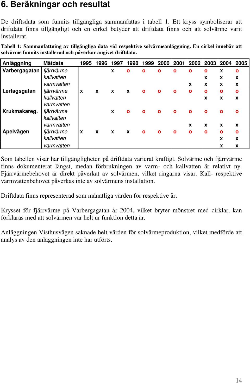 Tabell 1: Sammanfattning av tillgängliga data vid respektive solvärmeanläggning. En cirkel innebär att solvärme funnits installerad och påverkar angivet driftdata.