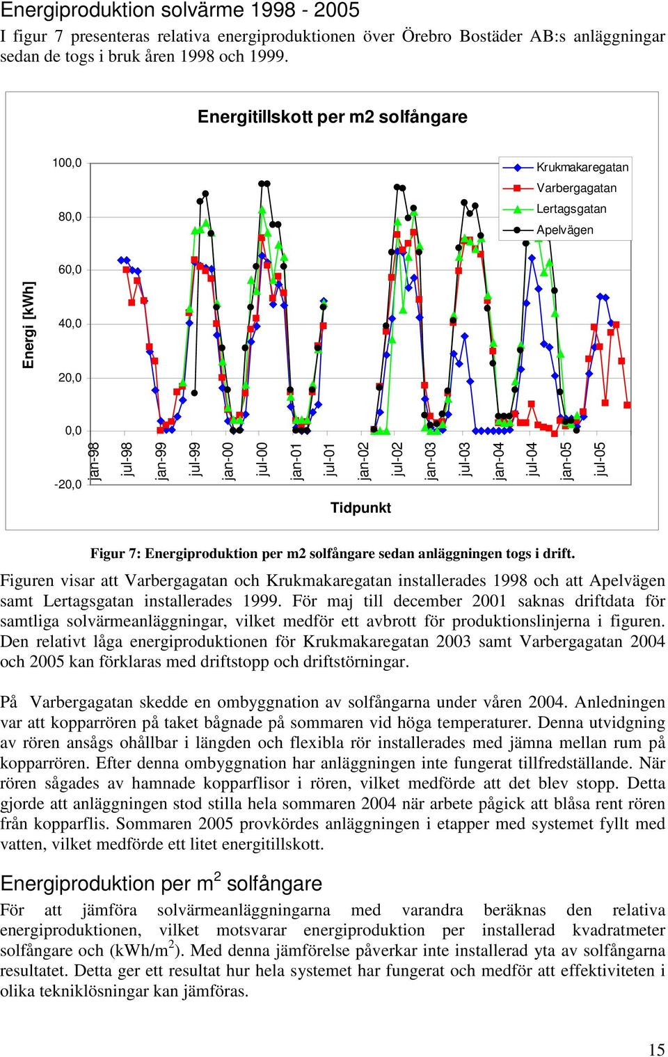 jul-02 jan-03 jul-03 jan-04 jul-04 jan-05 jul-05 Tidpunkt Figur 7: Energiproduktion per m2 solfångare sedan anläggningen togs i drift.