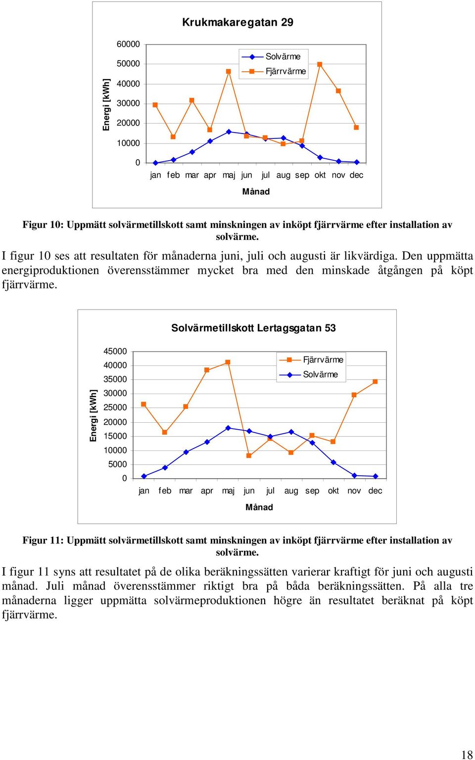 Den uppmätta energiproduktionen överensstämmer mycket bra med den minskade åtgången på köpt fjärrvärme.