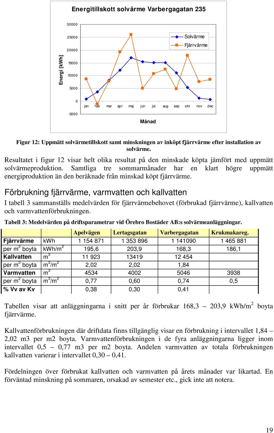 Samtliga tre sommarmånader har en klart högre uppmätt energiproduktion än den beräknade från minskad köpt fjärrvärme.