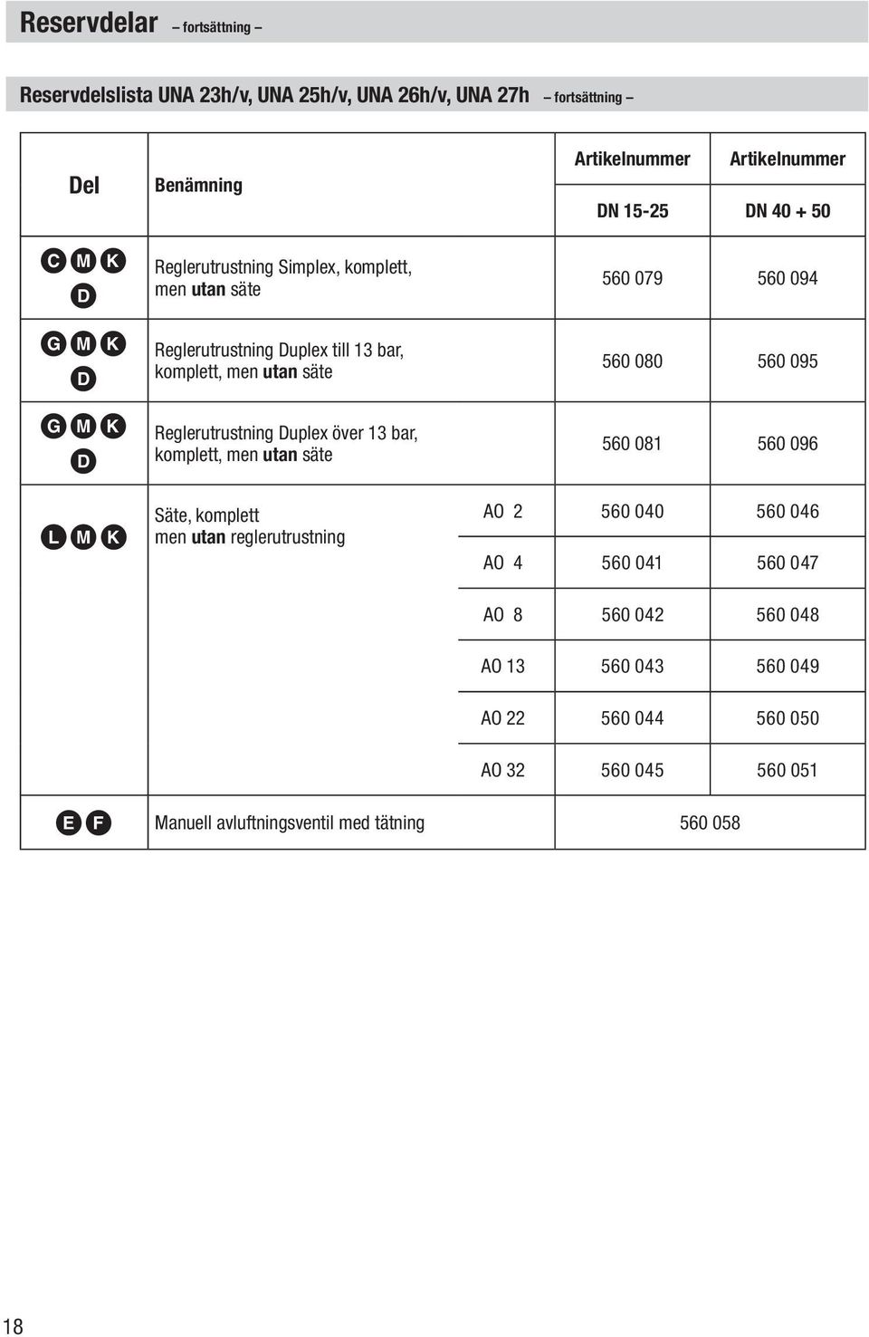 Säte, komplett men utan reglerutrustning Artikelnummer Artikelnummer DN 15-25 DN 40 + 50 560 079 560 094 560 080 560 095 560 081 560 096 AO 2 560 040 560