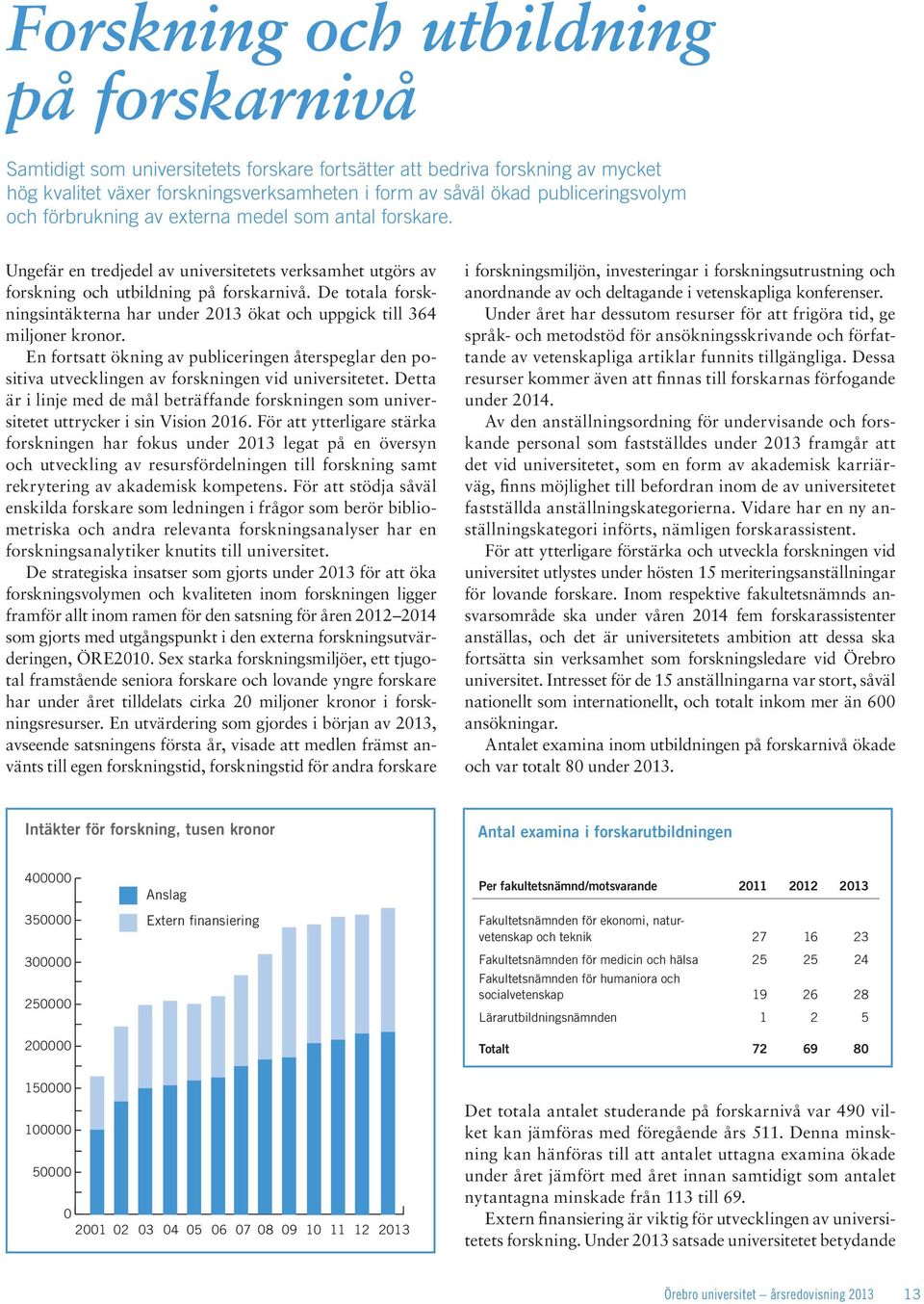 De totala forskningsintäkterna har under 2013 ökat och uppgick till 364 miljoner kronor. En fortsatt ökning av publiceringen återspeglar den positiva utvecklingen av forskningen vid universitetet.