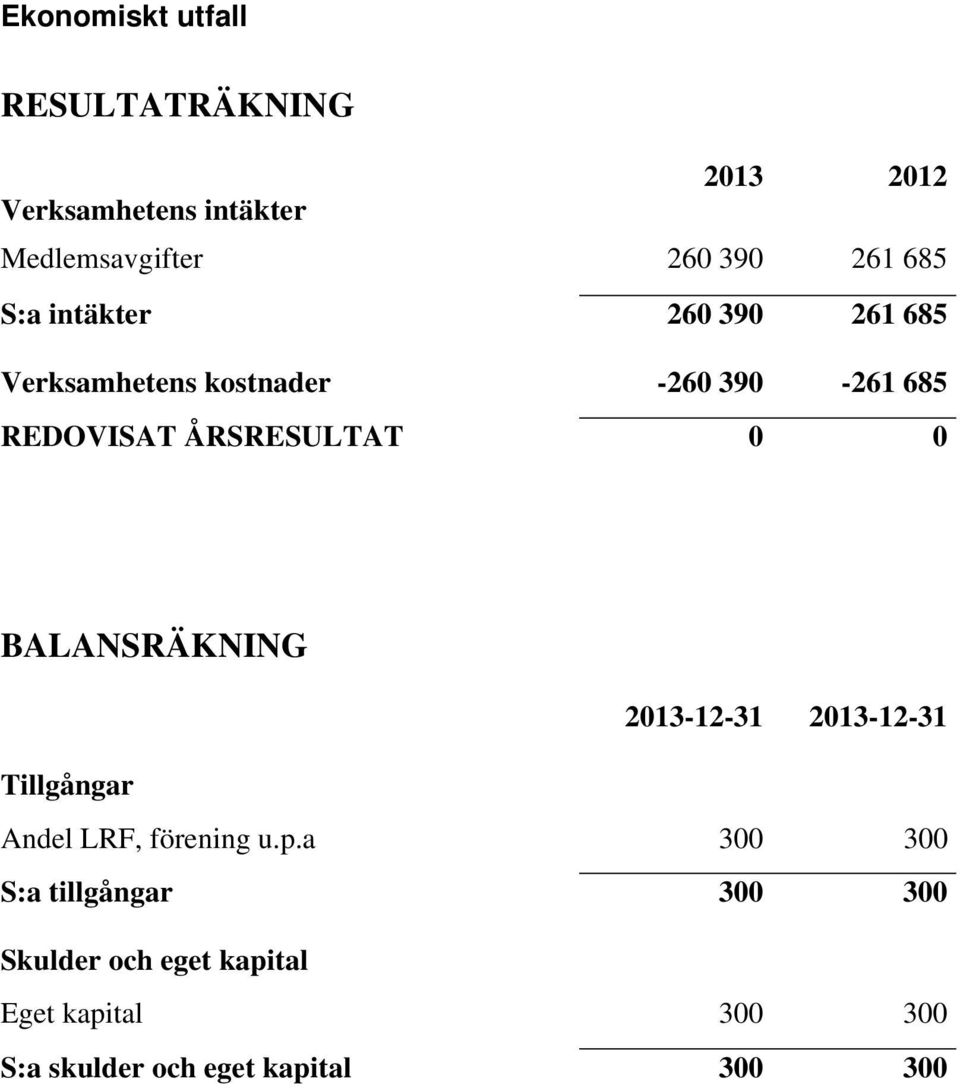 0 0 BALANSRÄKNING 2013-12-31 2013-12-31 Tillgångar Andel LRF, förening u.p.