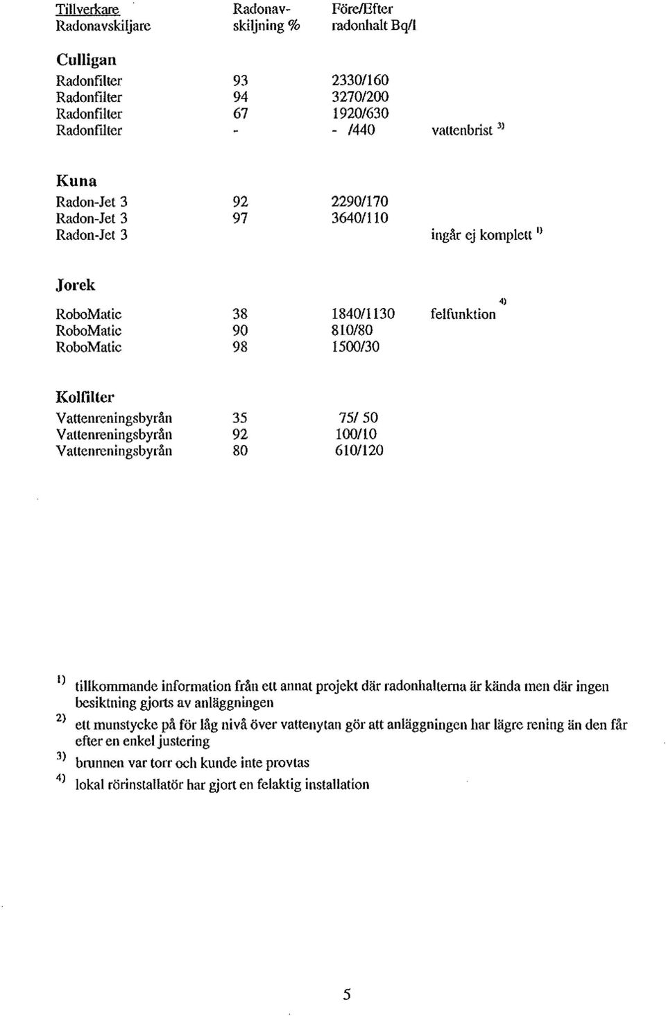 75/50 Vattenreningsbyrån 92 100/10 Vattenreningsbyrån 80 610/120 Il tillkommande information från ett annat projekt där radonhaltema är kända men där ingen besiktning gjorts av anläggningen 2 l ett