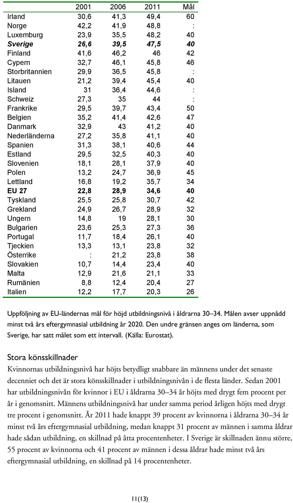 40,6 44 Estland 29,5 32,5 40,3 40 Slovenien 18,1 28,1 37,9 40 Polen 13,2 24,7 36,9 45 Lettland 16,8 19,2 35,7 34 EU 27 22,8 28,9 34,6 40 Tyskland 25,5 25,8 30,7 42 Grekland 24,9 26,7 28,9 32 Ungern