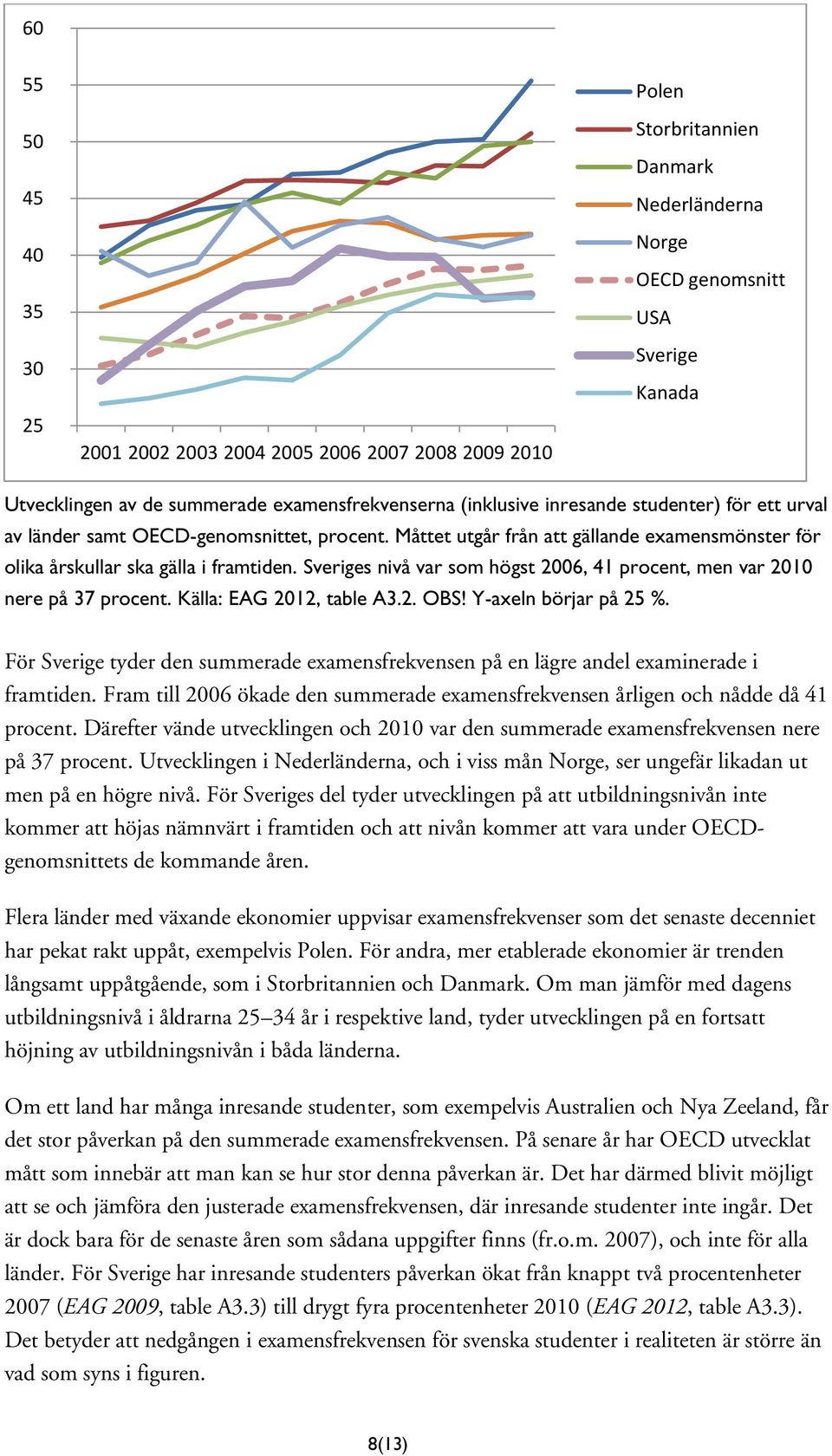 Sveriges nivå var som högst 2006, 41 procent, men var 2010 nere på 37 procent. Källa: EAG 2012, table A3.2. OBS! Y-axeln börjar på 25 %.