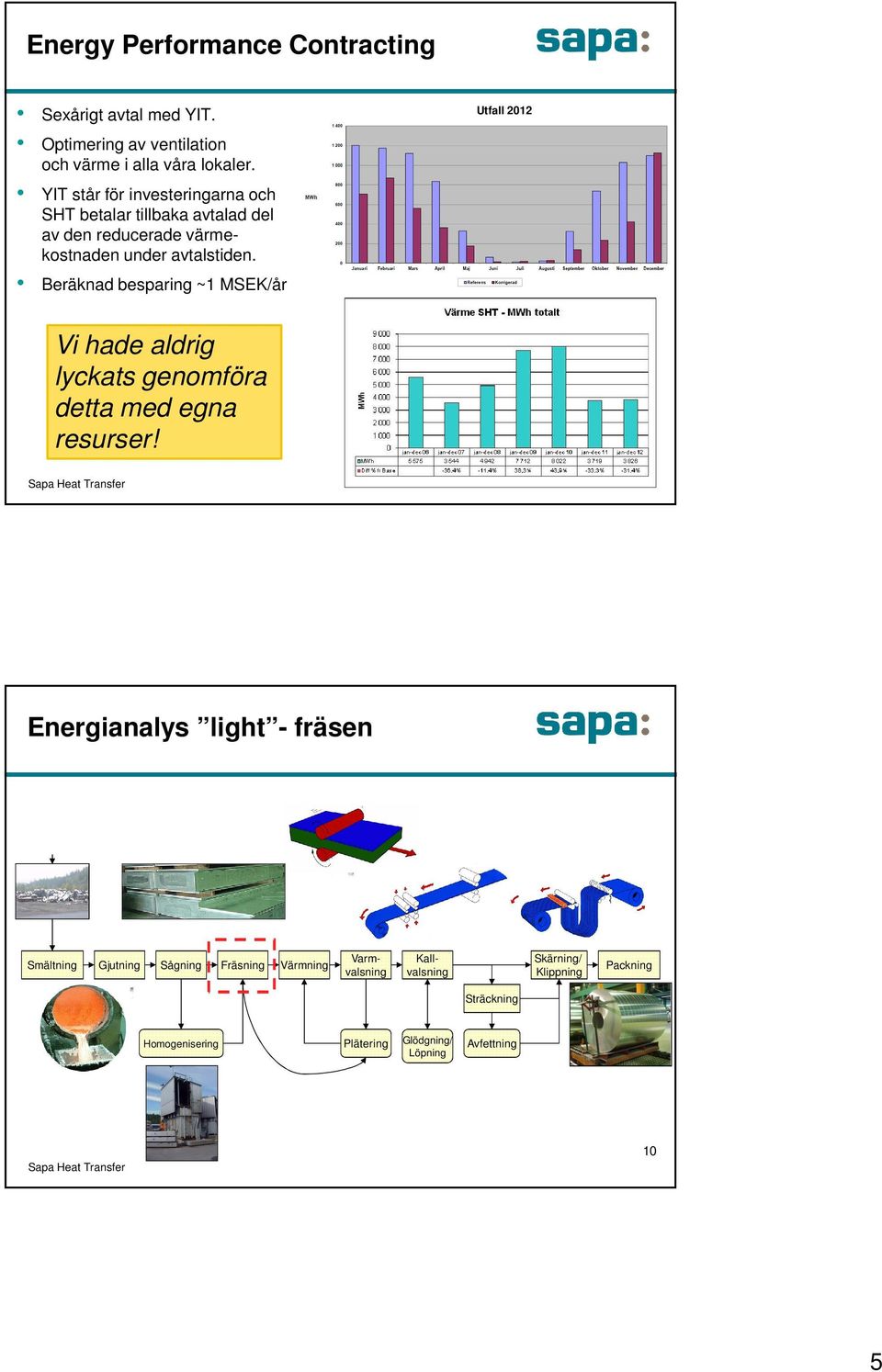 Beräknad besparing ~1 MSEK/år Utfall 2012 Vi hade aldrig lyckats genomföra detta med egna resurser!