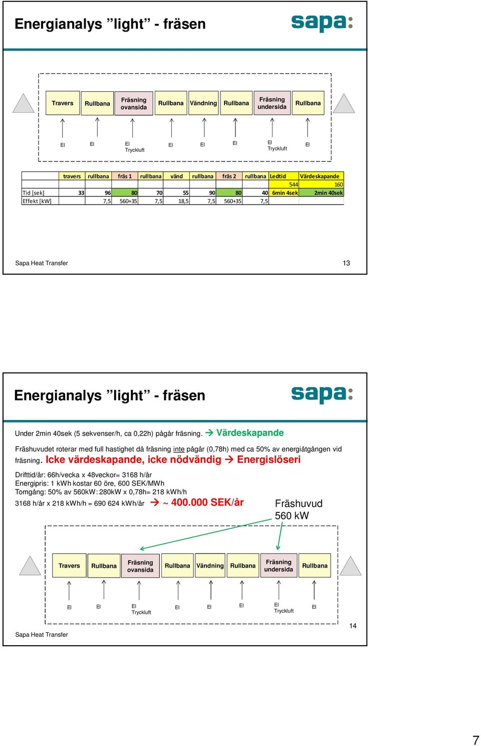 Värdeskapande Fräshuvudet roterar med full hastighet då fräsning inte pågår (0,78h) med ca 50% av energiåtgången vid fräsning.