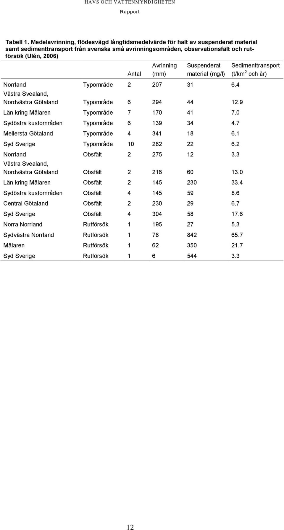 (mm) Suspenderat material (mg/l) Norrland Typområde 2 207 31 6.4 Västra Svealand, Nordvästra Götaland Typområde 6 294 44 12.9 Län kring Mälaren Typområde 7 170 41 7.