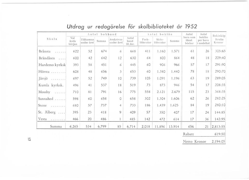 \ntal boklån Anlal, Antal Bokinköp Vid som boklån årets limma an lånat I per barn I Brullo lilleratlir l lillcrntur Summa Kronor I början under året nnder året 31 dc('.