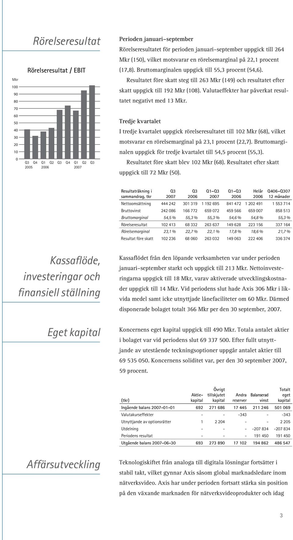 Resultatet före skatt steg till 263 Mkr (149) och resultatet efter skatt uppgick till 192 Mkr (108). Valutaeffekter har påverkat resultatet negativt med 13 Mkr.