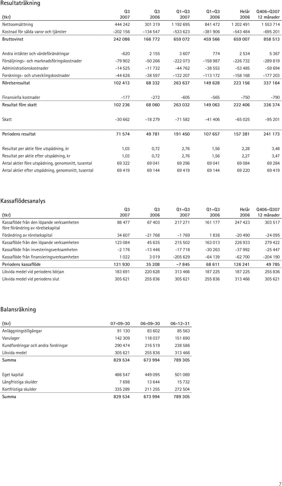 266-222 073-158 987-226 732-289 819 Administrationskostnader -14 525-11 732-44 762-38 553-53 485-59 694 Forsknings- och utvecklingskostnader -44 626-38 597-132 207-113 172-158 168-177 203