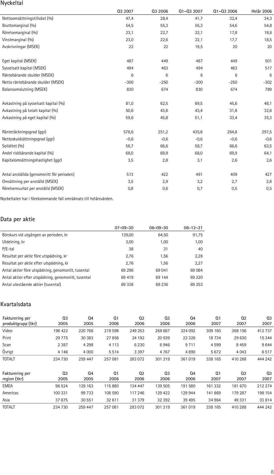 (MSEK) -300-250 -300-250 -302 Balansomslutning (MSEK) 830 674 830 674 789 Avkastning på sysselsatt kapital (%) 81,0 62,5 69,5 45,6 48,1 Avkastning på totalt kapital (%) 50,6 43,6 43,4 31,8 32,6