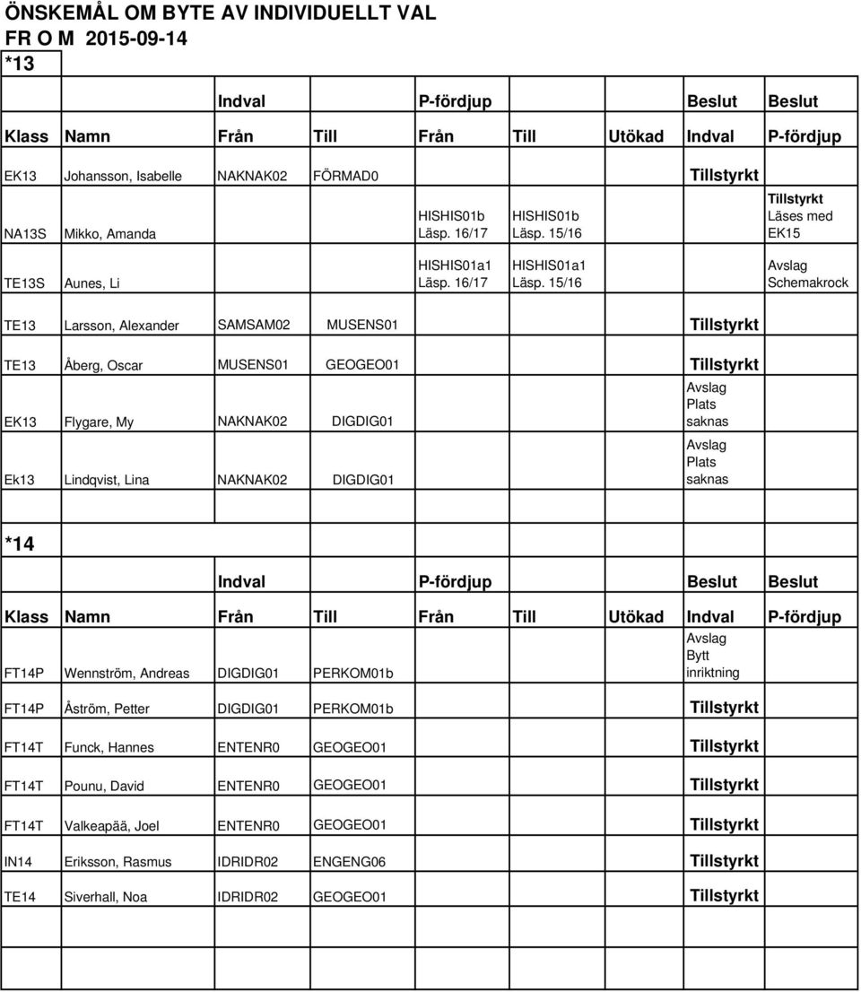 15/16 Avslag Schemakrock TE13 Larsson, Alexander SAMSAM02 MUSENS01 Tillstyrkt TE13 Åberg, Oscar MUSENS01 GEOGEO01 Tillstyrkt EK13 Flygare, My NAKNAK02 DIGDIG01 Ek13 Lindqvist, Lina NAKNAK02 DIGDIG01