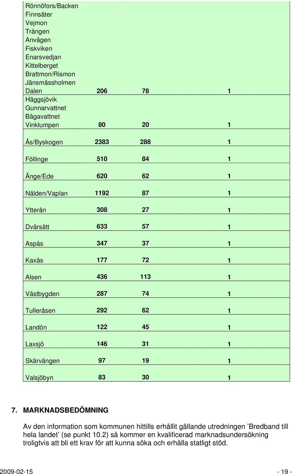 287 74 1 Tulleråsen 292 62 1 Landön 122 45 1 Laxsjö 146 31 1 Skärvången 97 19 1 Valsjöbyn 83 30 1 7.