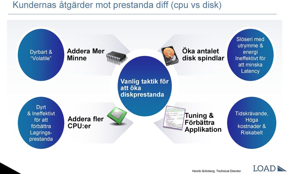 Vanlig taktik för att öka diskprestanda Dyrt & Ineffektivt för att förbättra