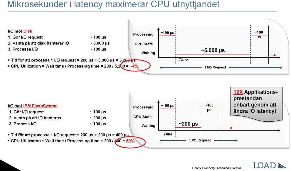 ~100 µs Waiting ~5,000 µs Time 1 I/O Request I/O mot IBM FlashSystem 1. Gör I/O request ~ 100 μs 2. Vänta på att IO hanteras ~ 200 μs 3.