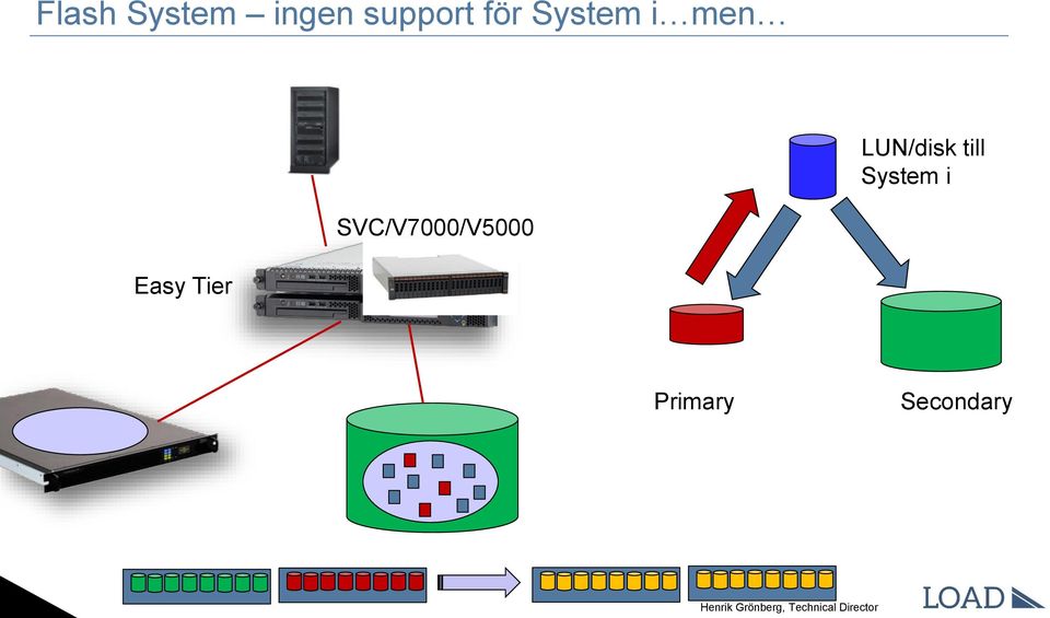 till System i