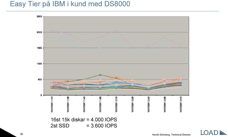 15k diskar = 4.