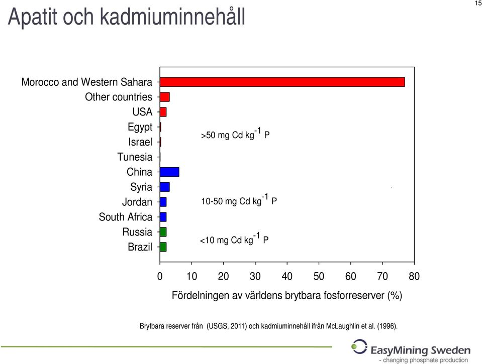 <10 mg Cd kg -1 P Col 2 Col 2 0 10 20 30 40 50 60 70 80 Fördelningen av världens brytbara