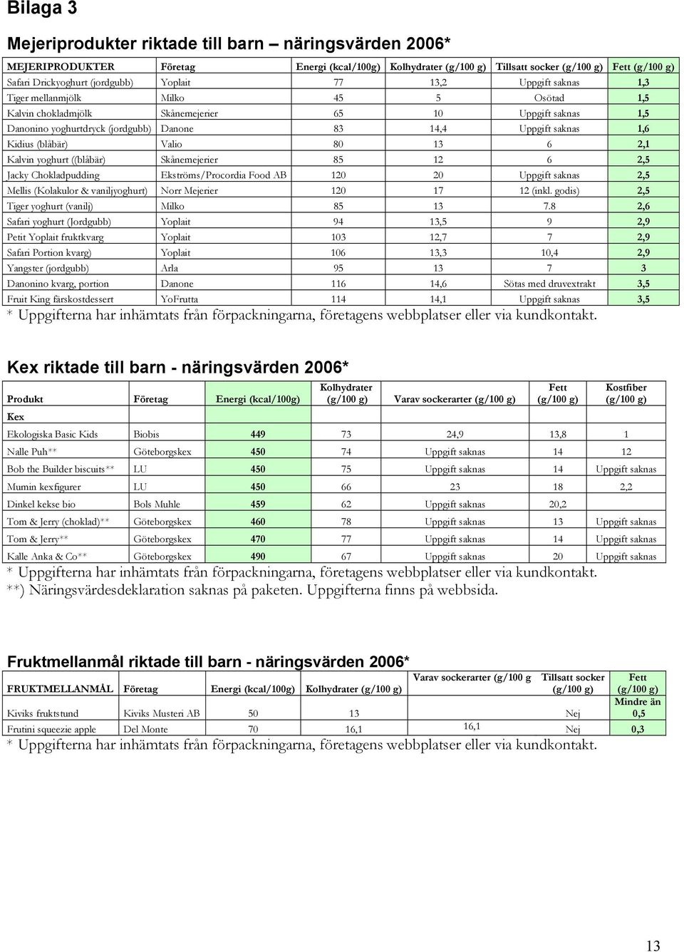 1,6 Kidius (blåbär) Valio 80 13 6 2,1 Kalvin yoghurt ((blåbär) Skånemejerier 85 12 6 2,5 Jacky Chokladpudding Ekströms/Procordia Food AB 120 20 Uppgift saknas 2,5 Mellis (Kolakulor & vaniljyoghurt)