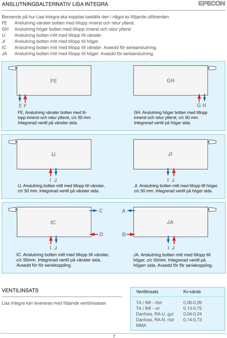 IC Anslutning botten mitt med tillopp till vänster. Avsedd för serieanslutning. JA Anslutning botten mitt med tillopp till höger. Avsedd för serieanslutning. FE GH E F FE, Anslutning vänster botten med tillopp innerst och retur ytterst, c/c 50 mm.