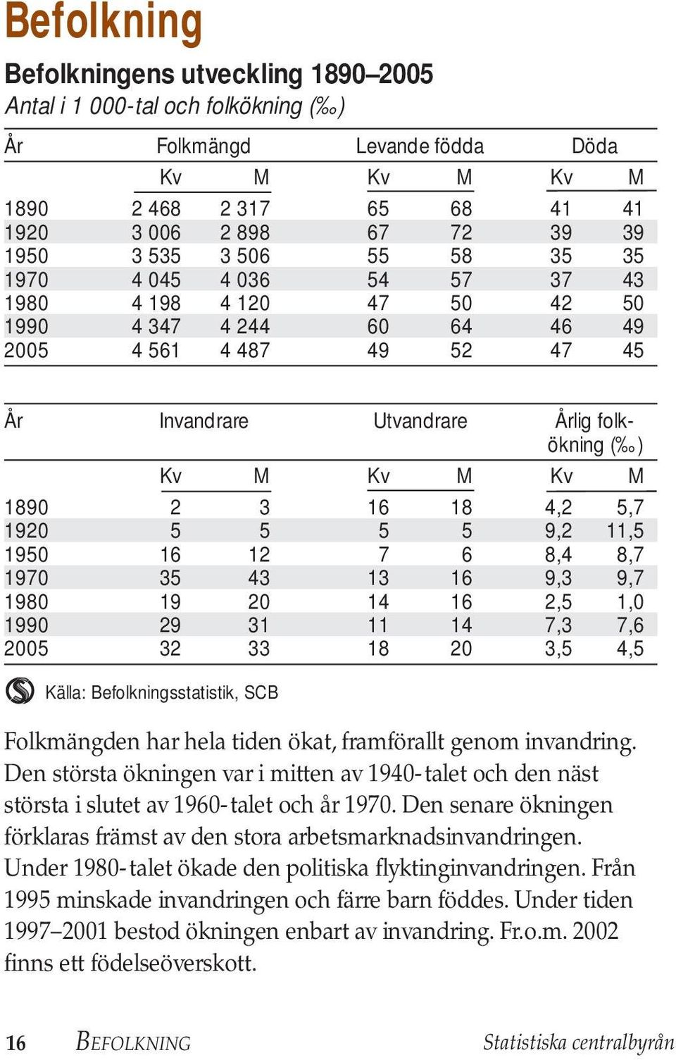 2 3 16 18 4,2 5,7 1920 5 5 5 5 9,2 11,5 1950 16 12 7 6 8,4 8,7 1970 35 43 13 16 9,3 9,7 1980 19 20 14 16 2,5 1,0 1990 29 31 11 14 7,3 7,6 2005 32 33 18 20 3,5 4,5 Källa: Befolkningsstatistik, SCB