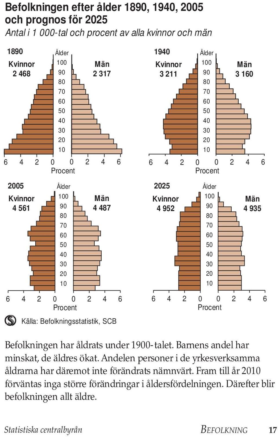 80 70 60 50 40 30 20 10 0 0 2 4 6 Procent 100 90 80 70 60 50 40 30 20 10 0 2 4 6 Procent 0 Män 3 160 Män 4 935 Befolkningen har åldrats under 1900-talet. Barnens andel har minskat, de äldres ökat.