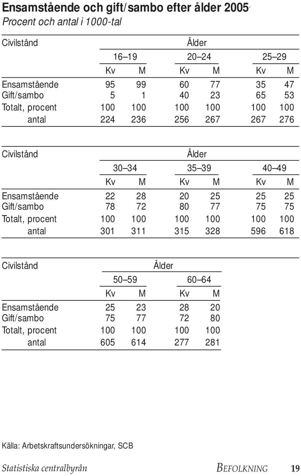 100 100 100 100 antal 224 236 256 267 267 276 Civilstånd Ålder 30 34 35 39 40 49 Kv M Kv M Kv M Ensamstående 22 28 20 25 25 25 Gift/sambo 78 72 80 77 75 75
