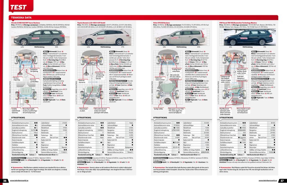 Övriga versiner: 1,8 VVTi 219 200 kr, 2,0 VVTi 246 400 kr, 2,0 D4D 125 DPF 245 500 kr, 2,2 D4D 150 DPF 278 200 kr, 2,2 D4D 180 DCAT 311 400 kr. Vlv V70 D3 Business Pris: 313 900 kr.