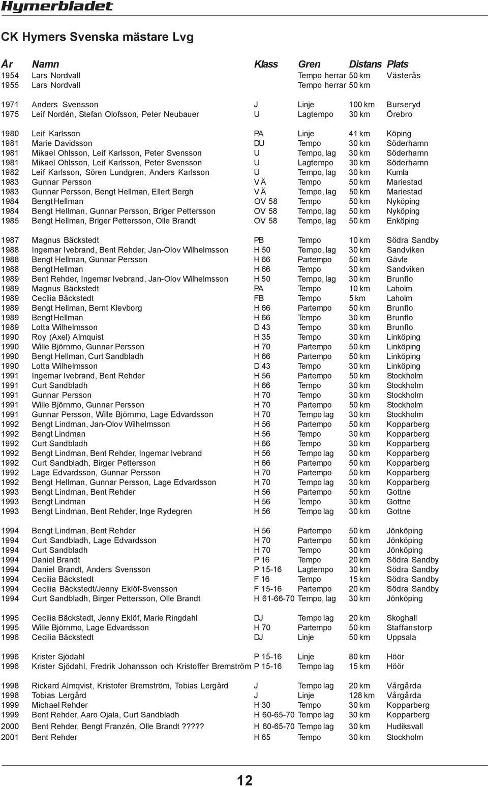 Svensson U Tempo, lag 30 km Söderhamn 1981 Mikael Ohlsson, Leif Karlsson, Peter Svensson U Lagtempo 30 km Söderhamn 1982 Leif Karlsson, Sören Lundgren, Anders Karlsson U Tempo, lag 30 km Kumla 1983