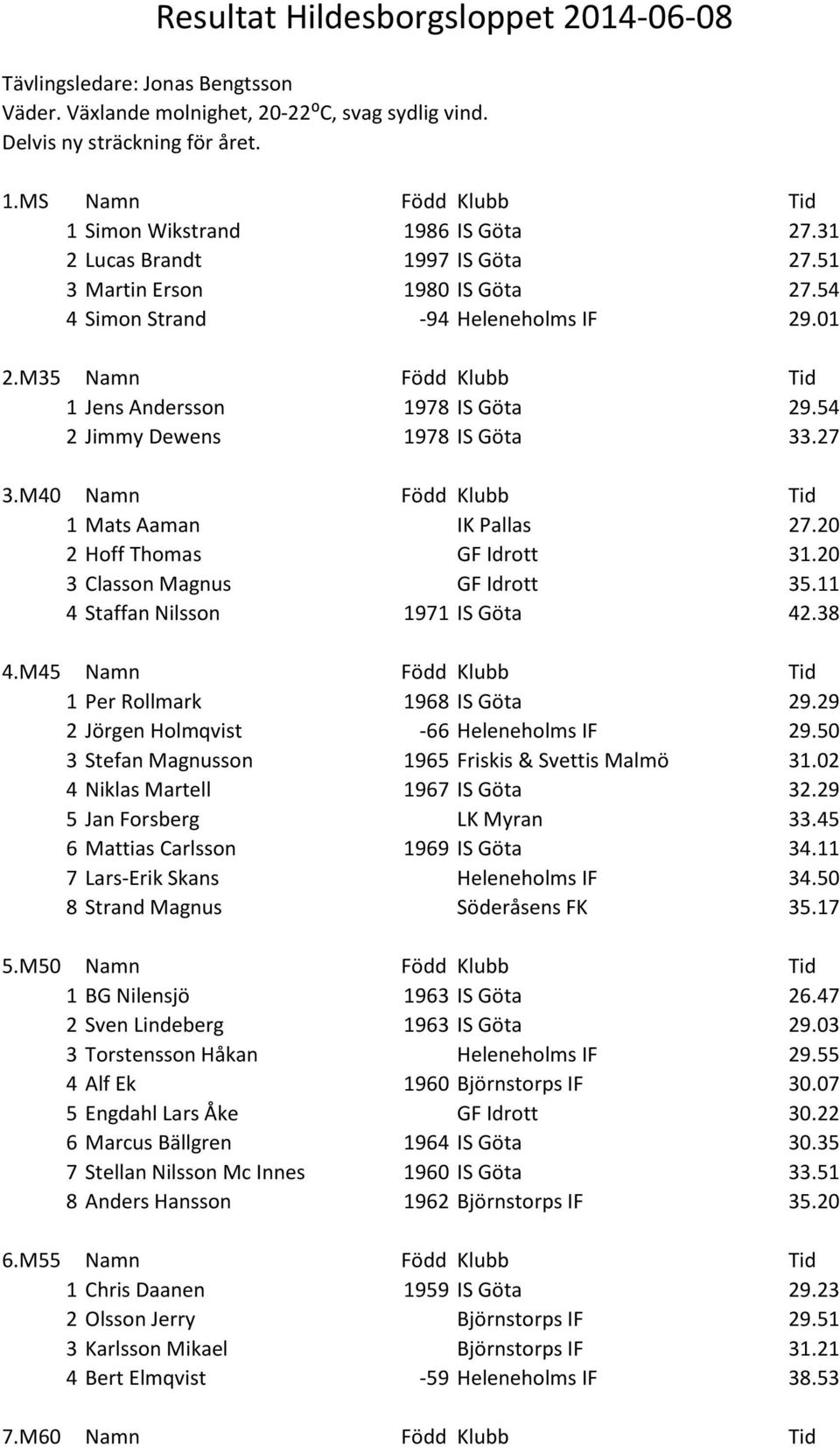 M35 Namn Född Klubb Tid 1 Jens Andersson 1978 IS Göta 29.54 2 Jimmy Dewens 1978 IS Göta 33.27 3.M40 Namn Född Klubb Tid 1 Mats Aaman IK Pallas 27.20 2 Hoff Thomas GF Idrott 31.