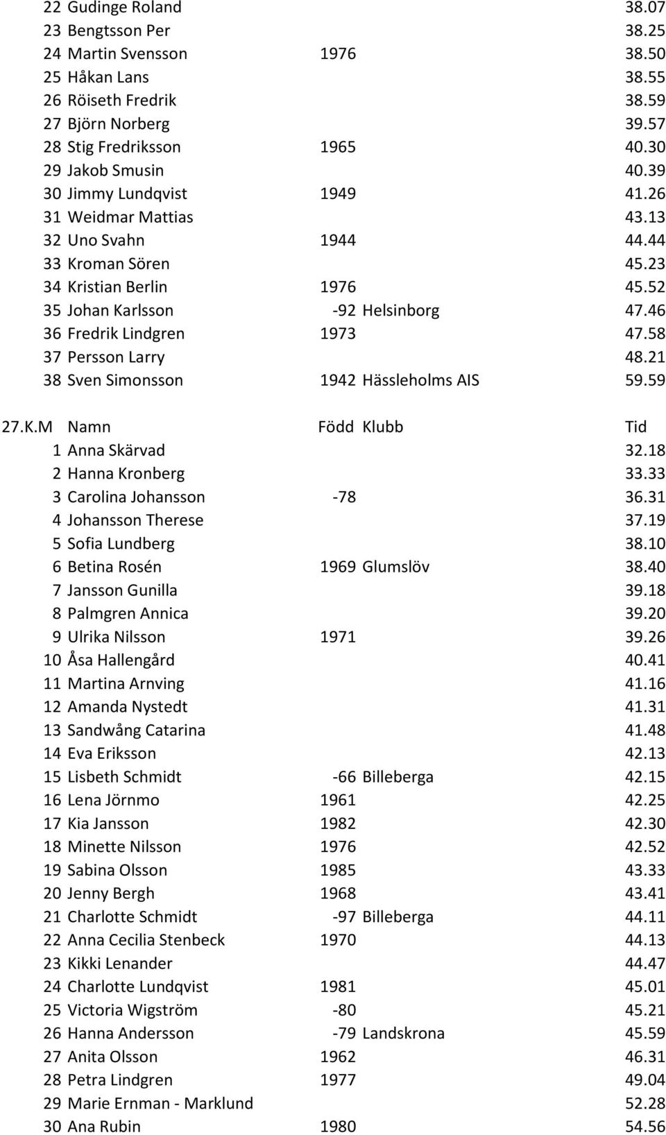 46 36 Fredrik Lindgren 1973 47.58 37 Persson Larry 48.21 38 Sven Simonsson 1942 Hässleholms AIS 59.59 27.K.M Namn Född Klubb Tid 1 Anna Skärvad 32.18 2 Hanna Kronberg 33.