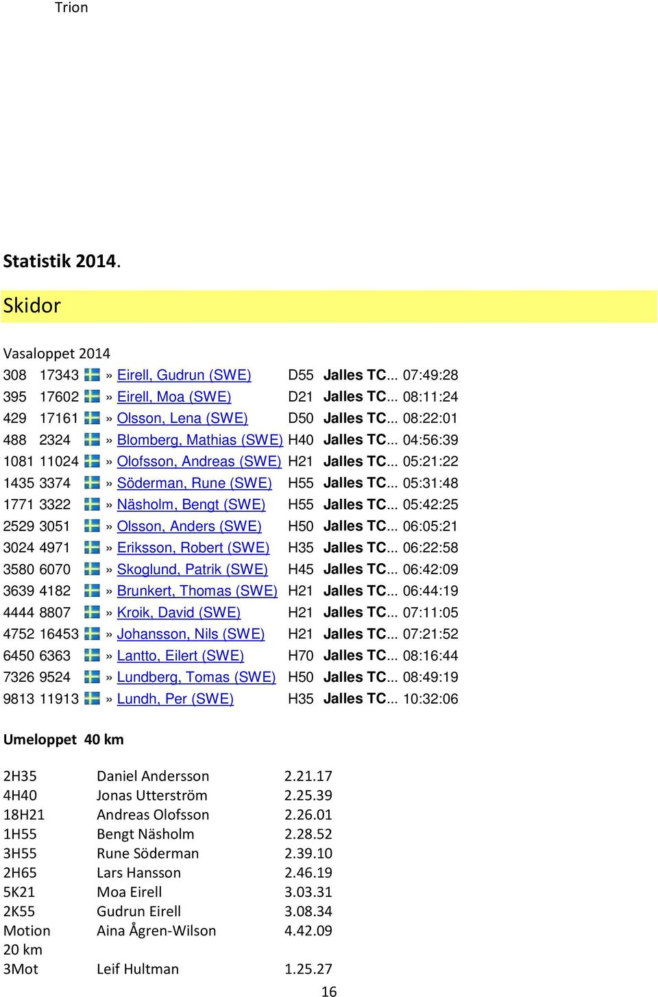 .. 05:31:48 1771 3322» Näsholm, Bengt (SWE) H55 Jalles TC... 05:42:25 2529 3051» Olsson, Anders (SWE) H50 Jalles TC... 06:05:21 3024 4971» Eriksson, Robert (SWE) H35 Jalles TC.